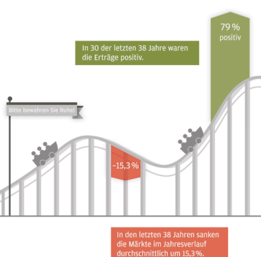 Quelle: FactSet, MSCI, J.P. Morgan Asset Management, Erträge für die Kalenderjahre 1980-2017, Stand: 31. Dezember 2017. Eine positive Wertentwicklung in der Vergangenheit ist kein zuverlässiger Indikator für aktuelle und zukünftige positive Entwicklungen.